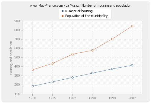 La Muraz : Number of housing and population